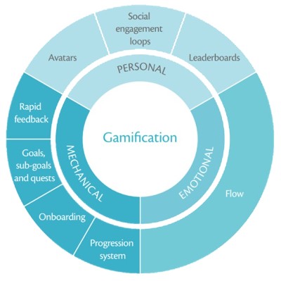 Gamification: Making Learning Fun And Relevant